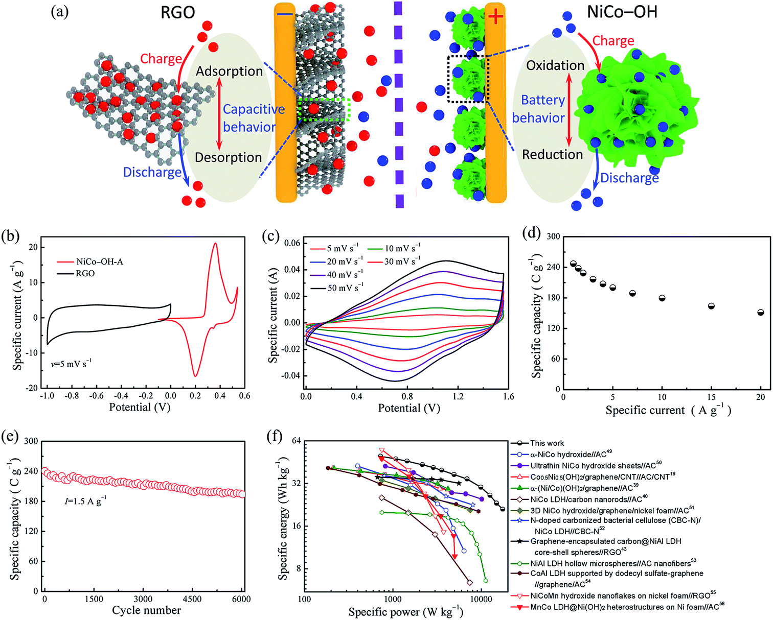 Cation Exchange Reaction Derived Amorphous Bimetal Hydroxides As Advanced Battery Materials For Hybrid Supercapacitors Journal Of Materials Chemistry A Rsc Publishing