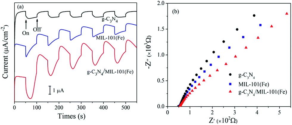 A G C3n4 Mil 101 Fe Heterostructure Composite For Highly Efficient Bpa Degradation With Persulfate Under Visible Light Irradiation Journal Of Materials Chemistry A Rsc Publishing