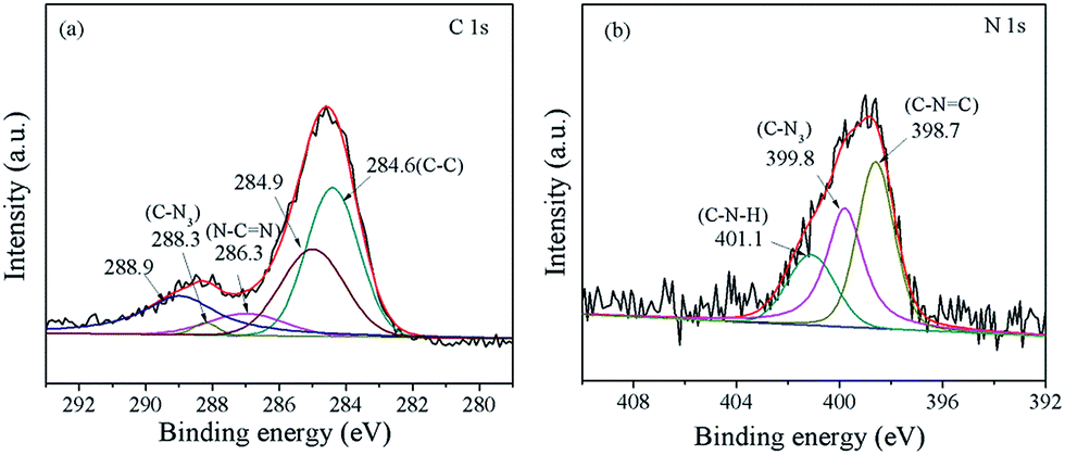 A G C3n4 Mil 101 Fe Heterostructure Composite For Highly Efficient Bpa Degradation With Persulfate Under Visible Light Irradiation Journal Of Materials Chemistry A Rsc Publishing