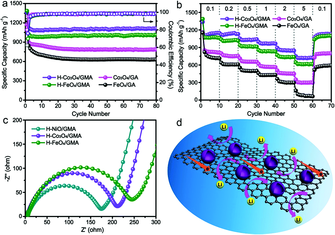 General And Facile Synthesis Of Hollow Metal Oxide Nanoparticles Coupled With Graphene Nanomesh Architectures For Highly Efficient Lithium Storage Journal Of Materials Chemistry A Rsc Publishing