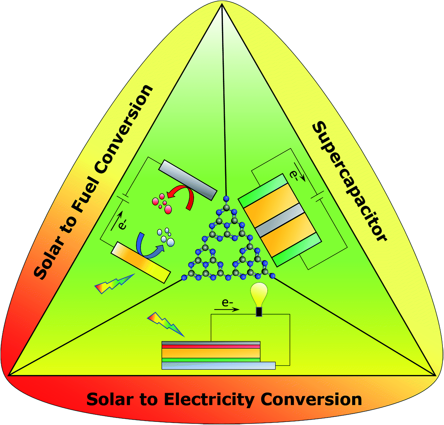 Graphitic Carbon Nitride G C3n4 Electrodes For Energy Conversion And Storage A Review On Photoelectrochemical Water Splitting Solar Cells And Supercapacitors Journal Of Materials Chemistry A Rsc Publishing