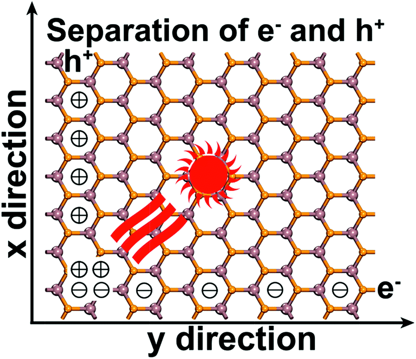 Two Dimensional Few Layer Group Iii Metal Monochalcogenides As Effective Photocatalysts For Overall Water Splitting In The Visible Range Journal Of Materials Chemistry A Rsc Publishing