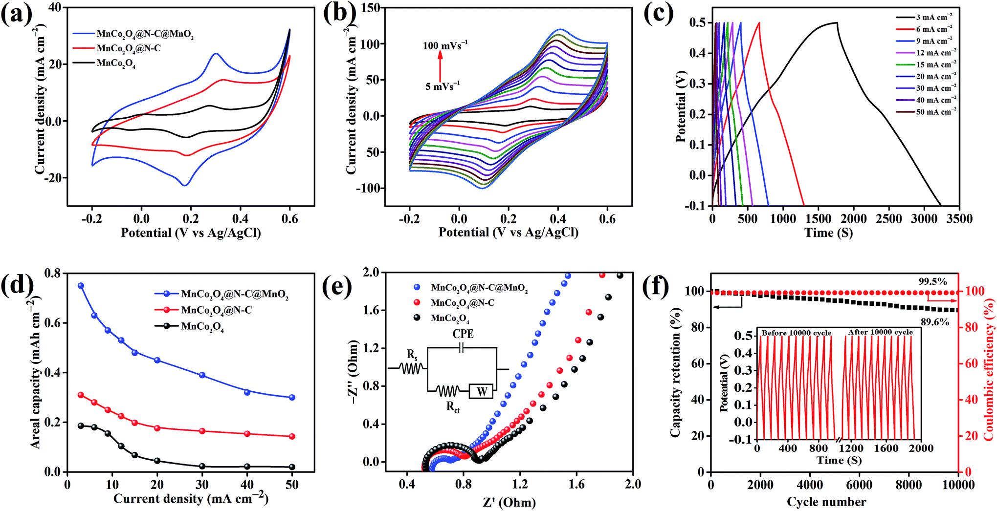 An Advanced Sandwich Type Architecture Of Mnco2o4 N C Mno2 As An Efficient Electrode Material For A High Energy Density Hybrid Asymmetric Solid State Supercapacitor Journal Of Materials Chemistry A Rsc Publishing