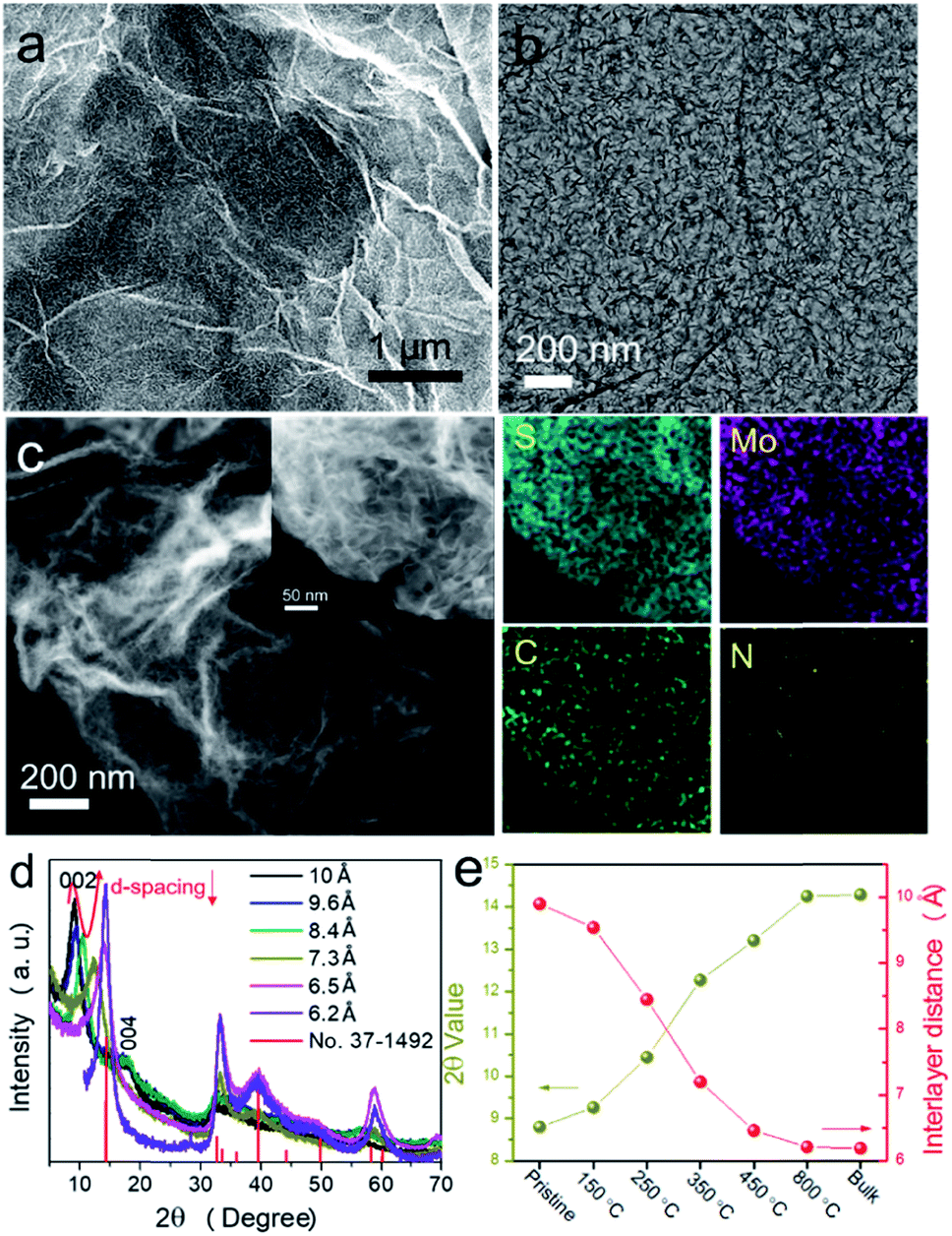 An Angstrom Level D Spacing Controlling Synthetic Route For Mos2 Towards Stable Intercalation Of Sodium Ions Journal Of Materials Chemistry A Rsc Publishing