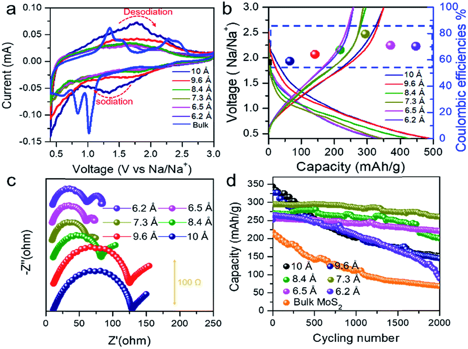 An Angstrom Level D Spacing Controlling Synthetic Route For Mos2 Towards Stable Intercalation Of Sodium Ions Journal Of Materials Chemistry A Rsc Publishing