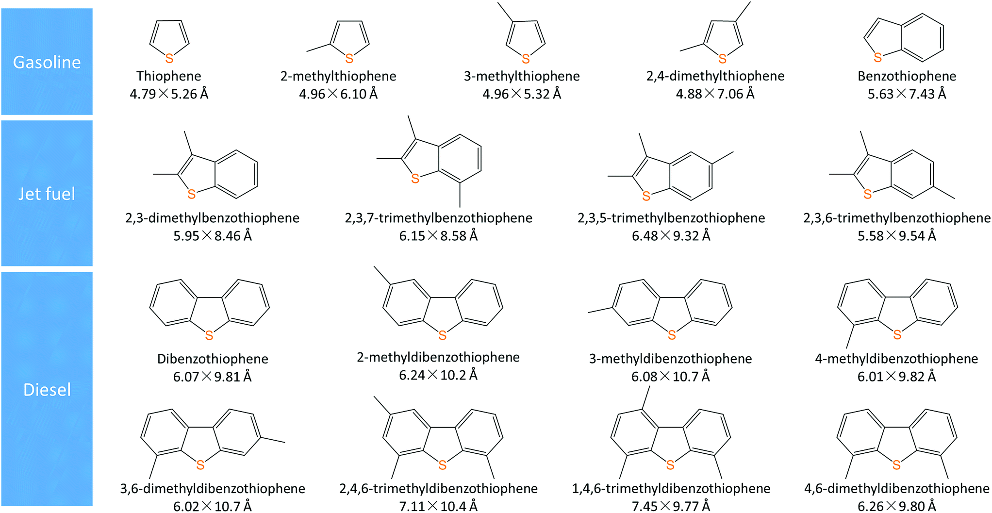 Design And Fabrication Of Nanoporous Adsorbents For The Removal Of Aromatic Sulfur Compounds Journal Of Materials Chemistry A Rsc Publishing