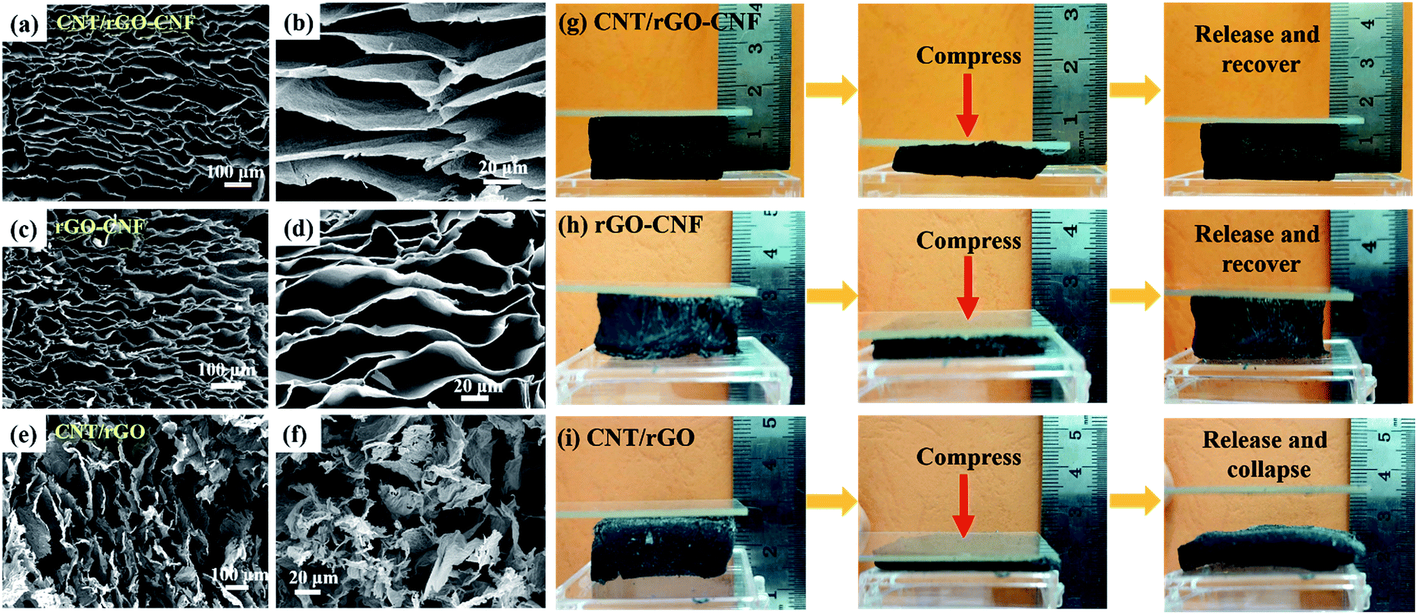 A Mechanically Strong And Sensitive Cnt Rgo Cnf Carbon Aerogel For Piezoresistive Sensors Journal Of Materials Chemistry A Rsc Publishing
