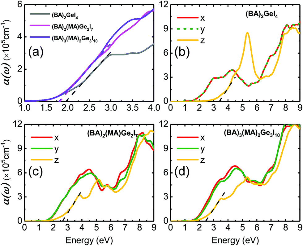 First Principles Characterization Of Two Dimensional Ch3 Ch2 3nh3 2 Ch3nh3 N 1geni3n 1 Perovskite Journal Of Materials Chemistry A Rsc Publishing
