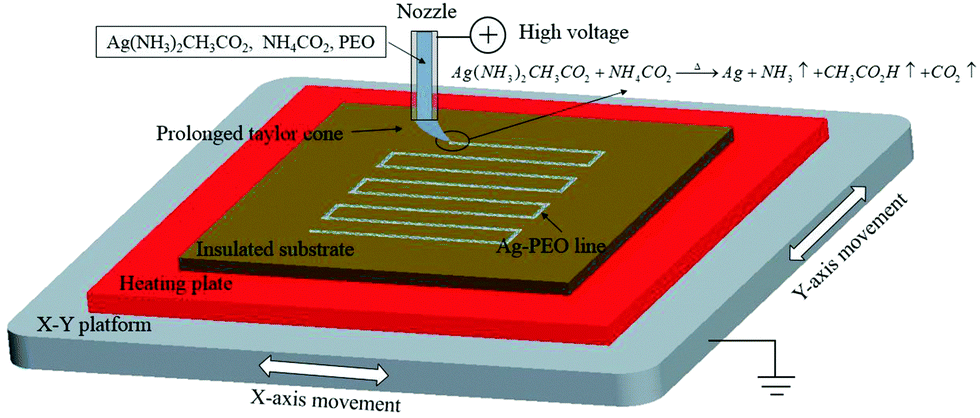 Microscale Electrohydrodynamic Printing Of Conductive Silver Features Based On In Situ Reactive Inks Journal Of Materials Chemistry C Rsc Publishing