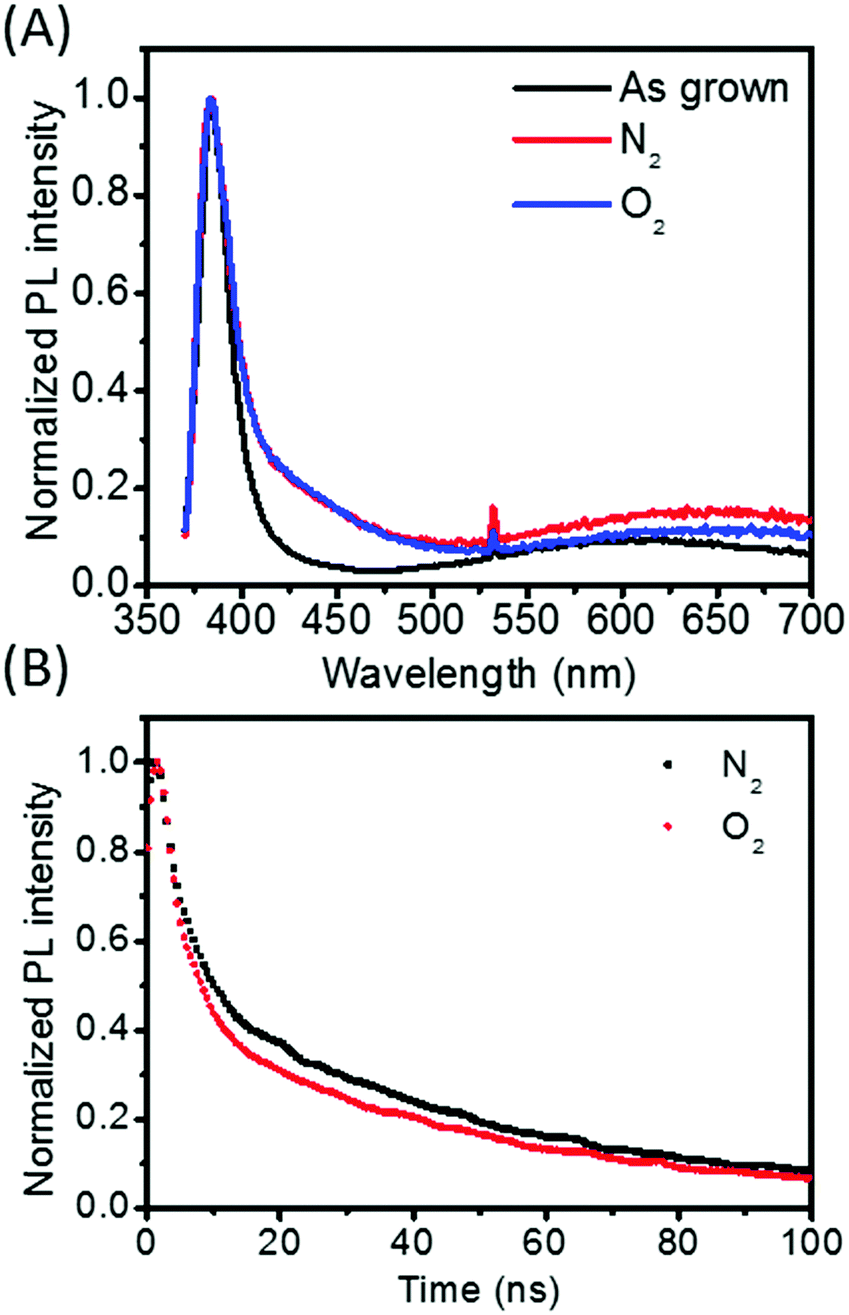 Control Of Oxygen Vacancies In ZnO Nanorods By Annealing And Their ...