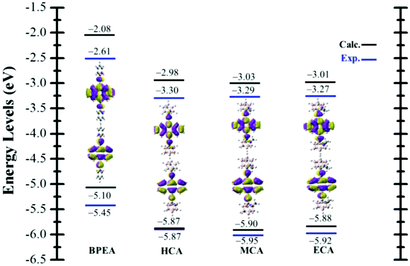 Cage Carbon Substitute Does Matter For Aggregation Induced Emission Features Of O Carborane Functionalized Anthracene Triads Journal Of Materials Chemistry C Rsc Publishing