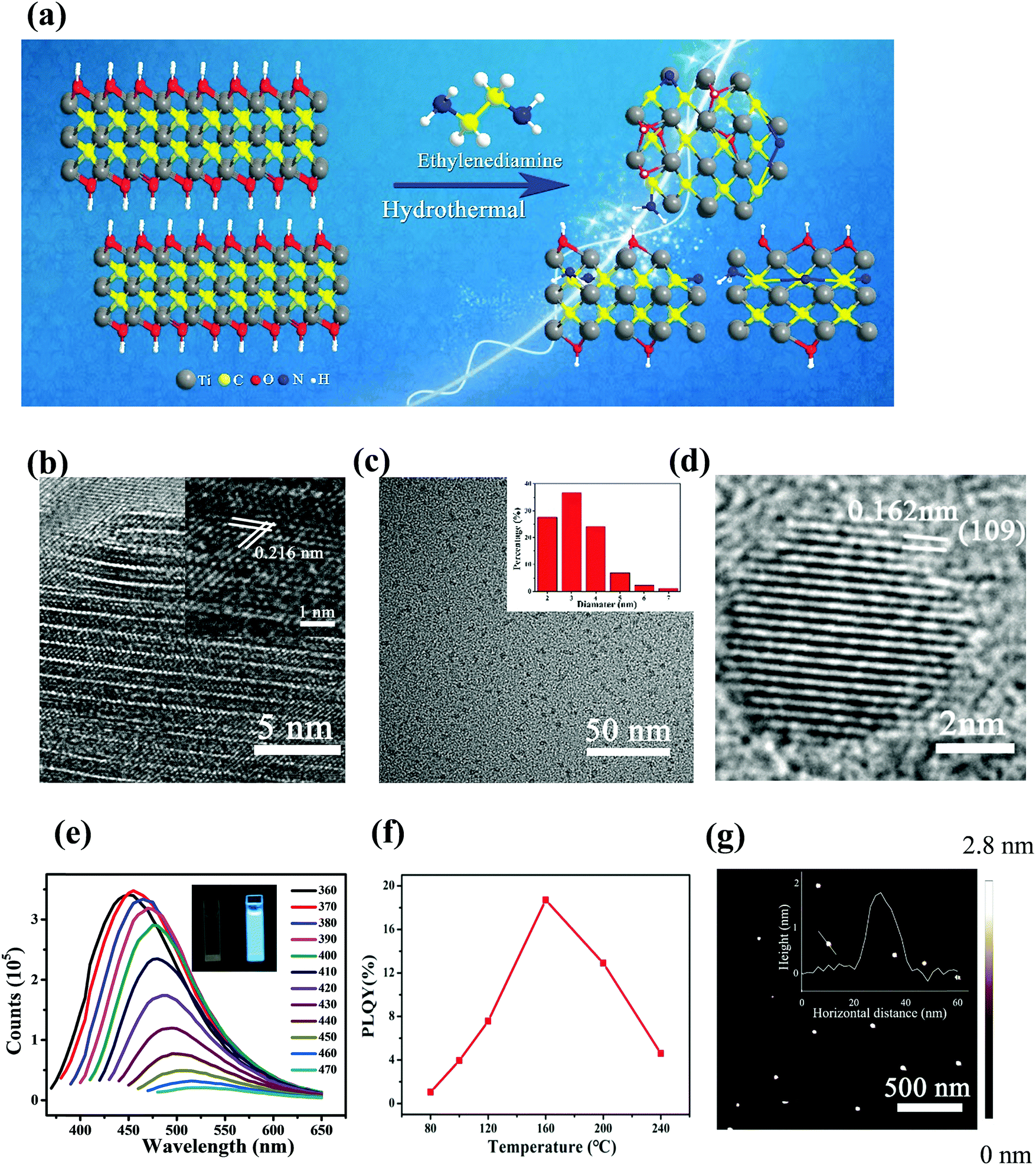 High Photoluminescence Quantum Yield Of 18 7 By Using Nitrogen Doped Ti3c2 Mxene Quantum Dots Journal Of Materials Chemistry C Rsc Publishing