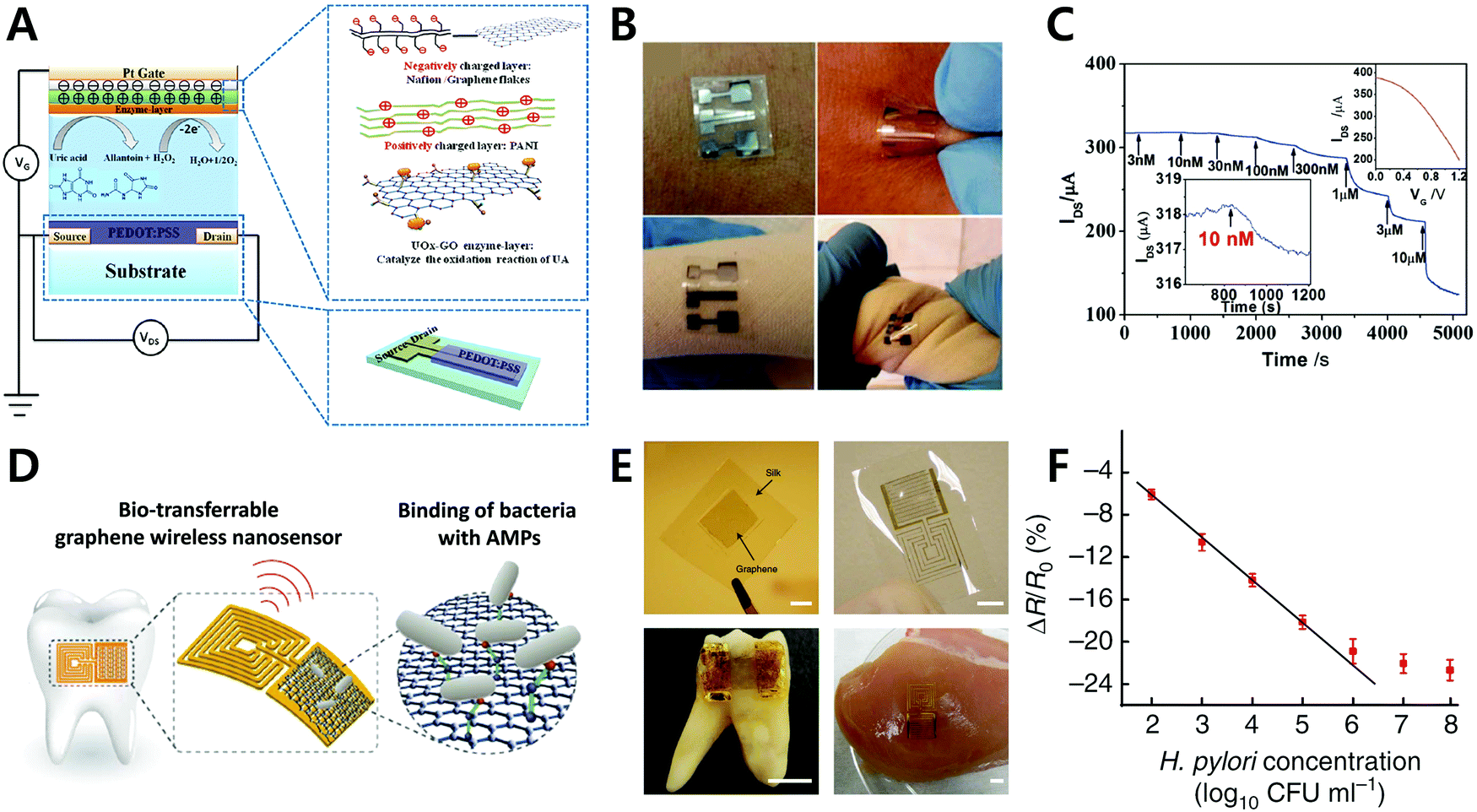 Recent Advances In Organic Sensors For Health Self Monitoring Systems Journal Of Materials Chemistry C Rsc Publishing