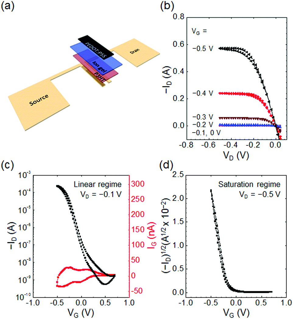 Highly Conductive Binary Ionic Liquid Solvent Mixture Ion Gels For Effective Switching Of Electrolyte Gated Transistors Journal Of Materials Chemistry C Rsc Publishing