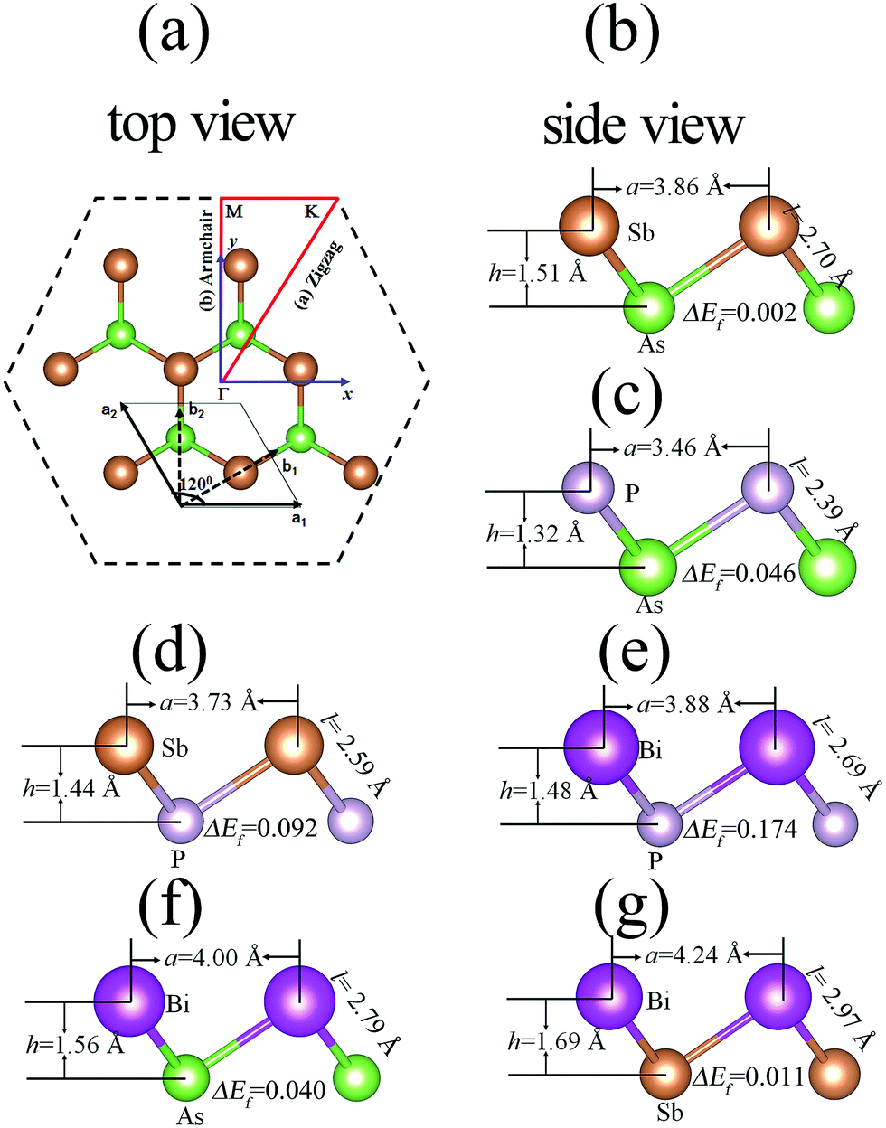 Two Dimensional B Phase Group Va Binary Compounds For Versatile Electronic And Optical Properties Journal Of Materials Chemistry C Rsc Publishing