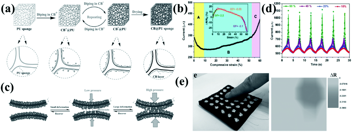 Electrically Conductive Polymer Composites For Smart Flexible Strain Sensors A Critical Review Journal Of Materials Chemistry C Rsc Publishing