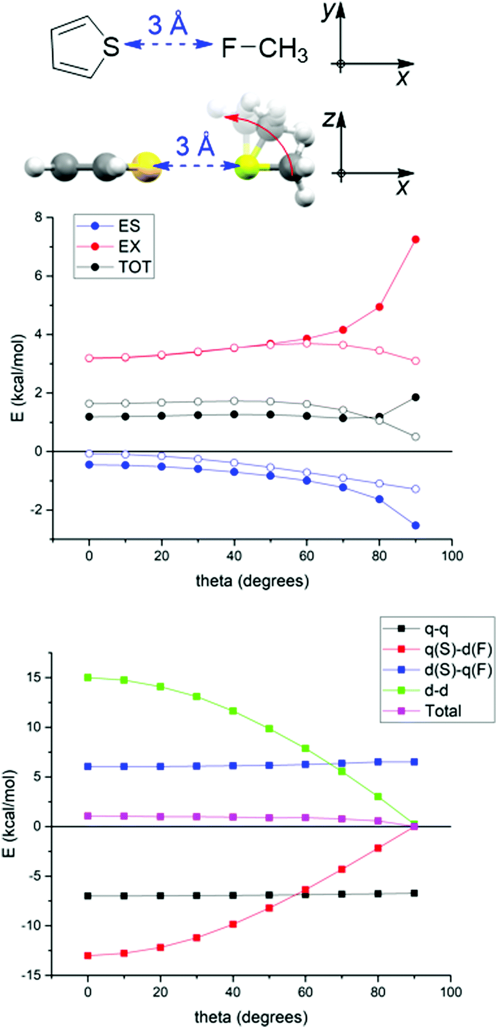 Why Are S F And S O Non Covalent Interactions Stabilising Journal Of Materials Chemistry C Rsc Publishing