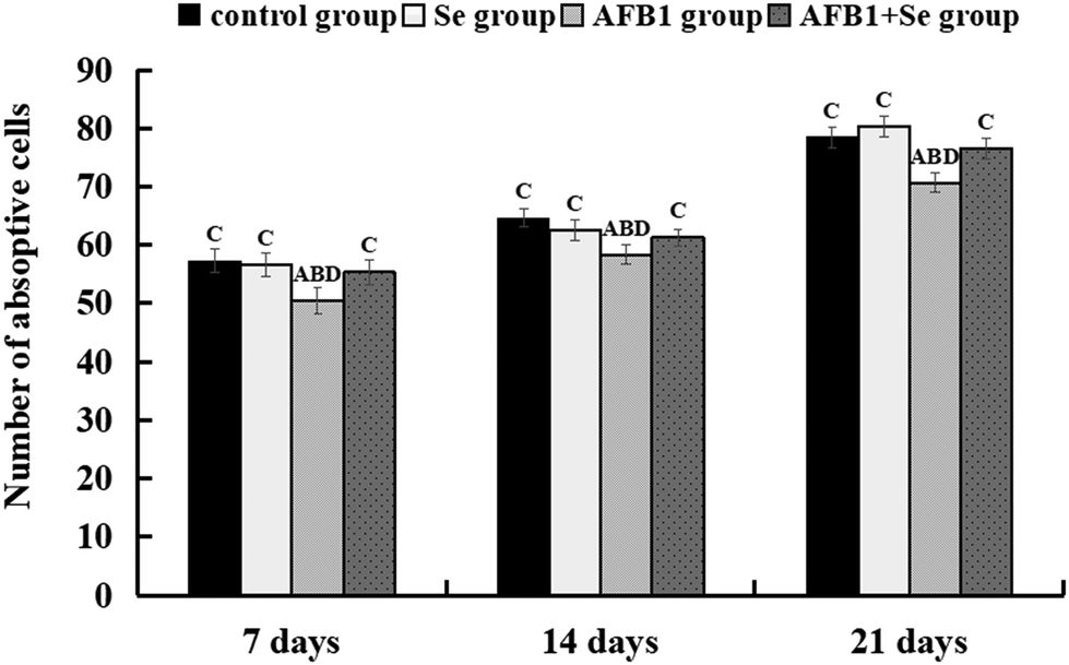 Ameliorative Effects Of Selenium On The Excess Apoptosis Of The Jejunum Caused By Afb1 Through Death Receptor And Endoplasmic Reticulum Pathways Toxicology Research Rsc Publishing