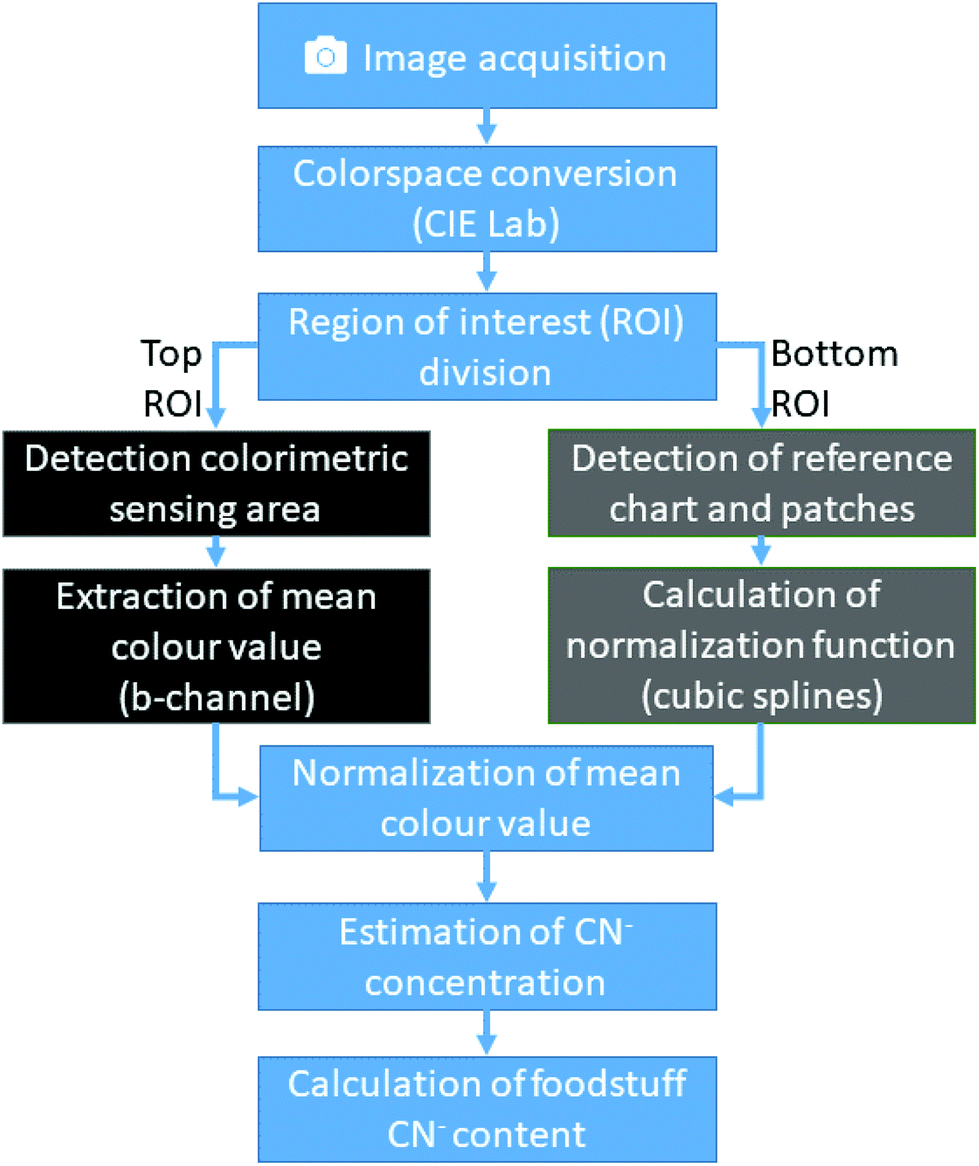 Quantifying Cyanide In Water And Foodstuff Using Corrin Based Cyanokit Technologies And A Smartphone Analyst Rsc Publishing Doi 10 1039 C8ane