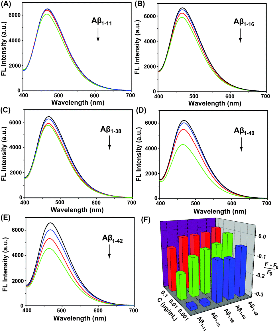 Transition metal-coordinated graphitic carbon nitride dots as a 