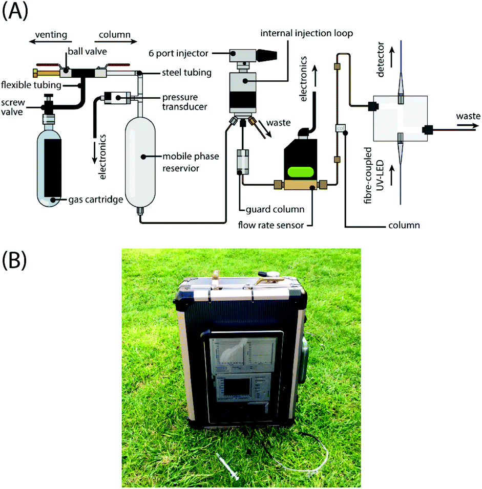 Zero electrical power pump for portable high-performance liquid  chromatography - Analyst (RSC Publishing) DOI:10.1039/C9AN01302D