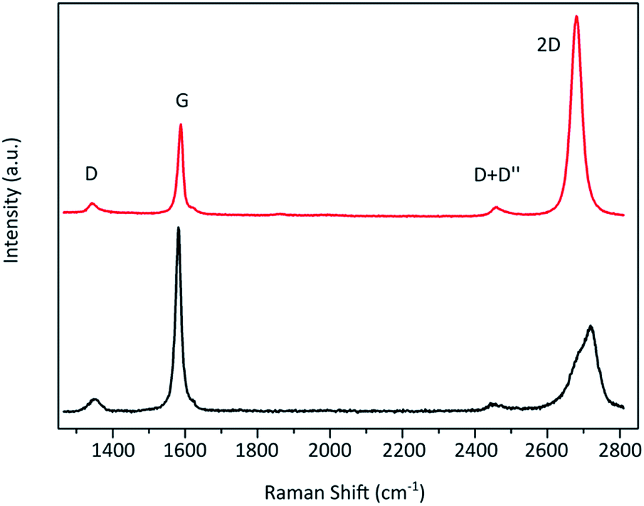 Determination of the graphene–graphite ratio of graphene powder by Raman 2D  band symmetry analysis - Analytical Methods (RSC Publishing)  DOI:10.1039/C8AY02619J