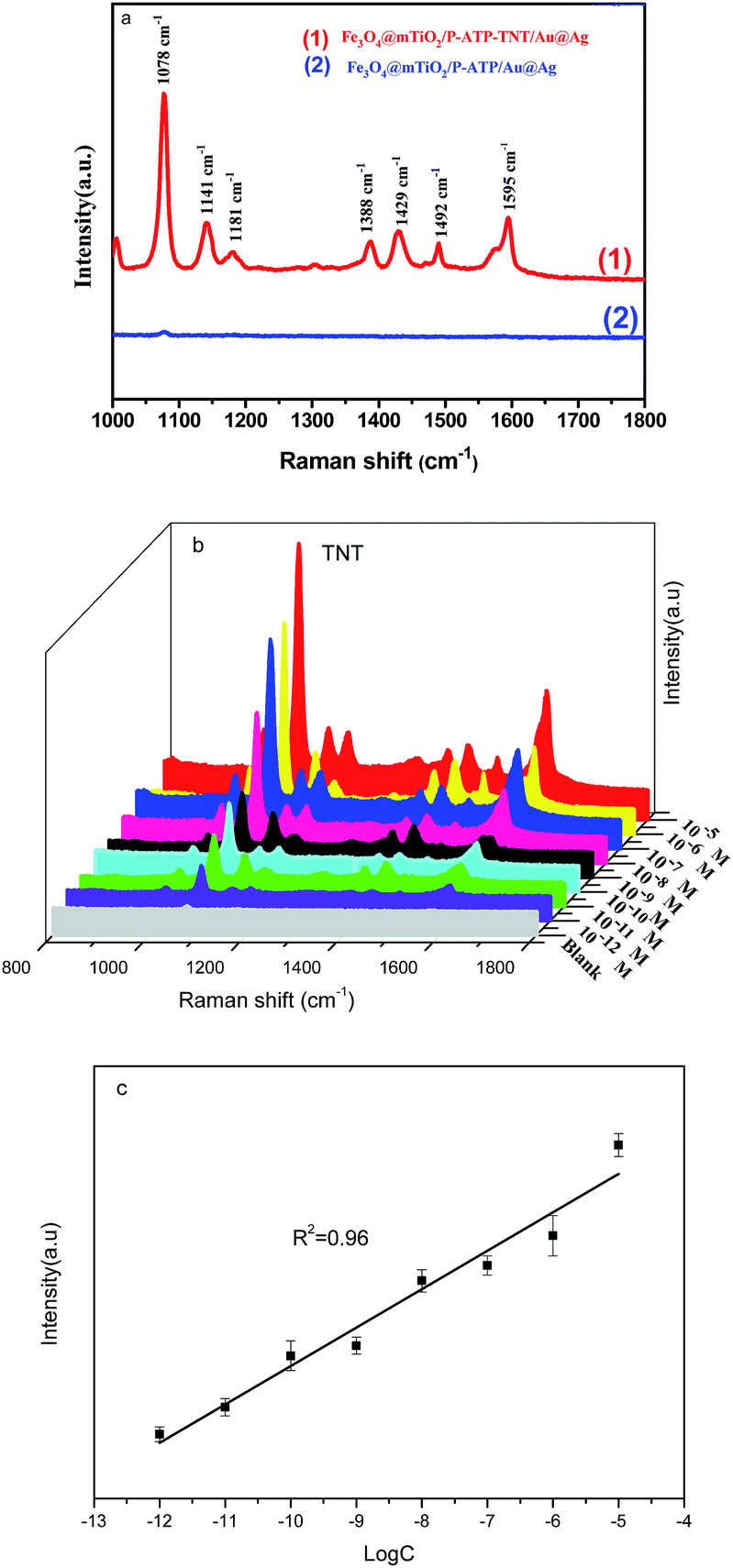 Ultrasensitive Detection Of Trinitrotoluene By Fe 3 O 4 Mtio 2 P Atp Tnt Au Ag Sers Sensor Via Synergetic Effect Analytical Methods Rsc Publishing Doi 10 1039 C8ayg
