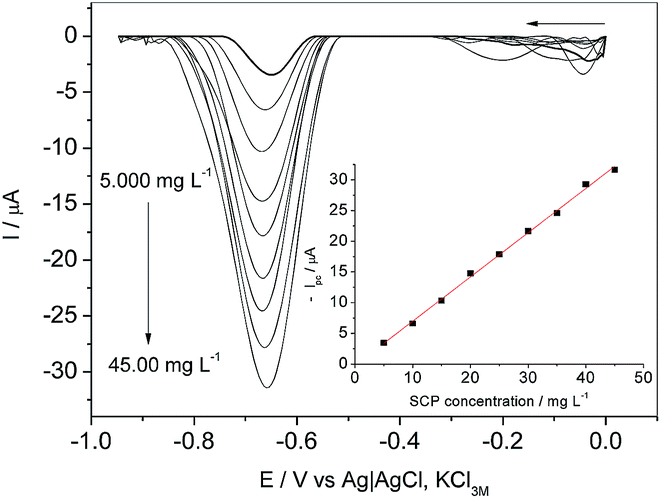 Multiwalled Carbon Nanotube Ionic Liquid Paste Electrode For Voltammetric Determination Of Sulfachlorpyridazine Analytical Methods Rsc Publishing Doi 10 1039 C9aya