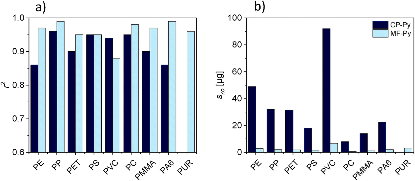 Microplastics analysis in environmental samples – recent pyrolysis-gas  chromatography-mass spectrometry method improvements to increase the  reliabilit ... - Analytical Methods (RSC Publishing) DOI:10.1039/C9AY00600A