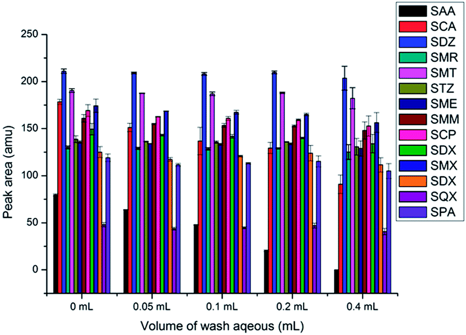 Solvent Pulse Desorption On Line Solid Phase Extraction Combined