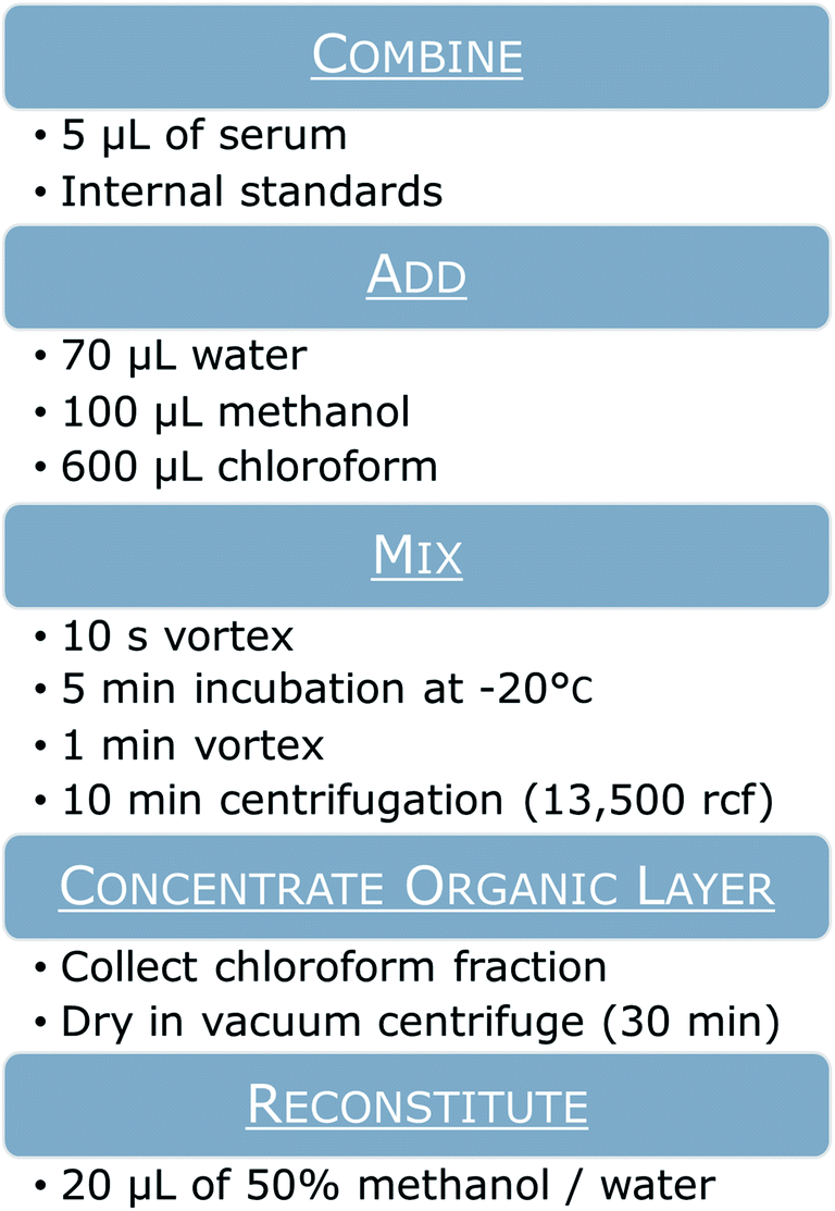 Microscale Techniques - Extractions