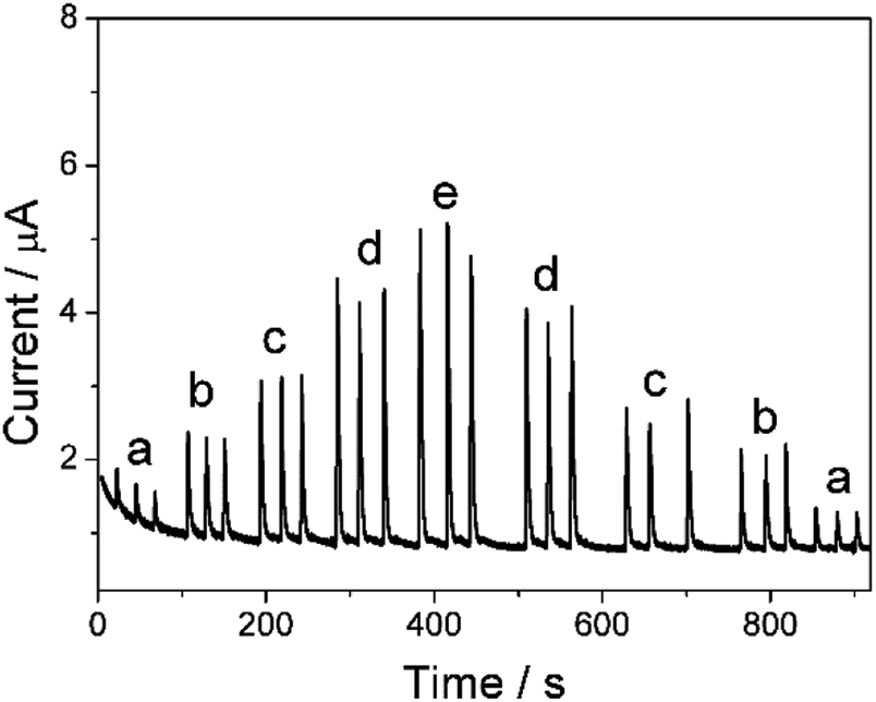 High Throughput Amperometric Determination Of Tetracycline Residues In Milk And Quality Control Of Pharmaceutical Formulations Flow Injection Versus Analytical Methods Rsc Publishing Doi 10 1039 C9ayc