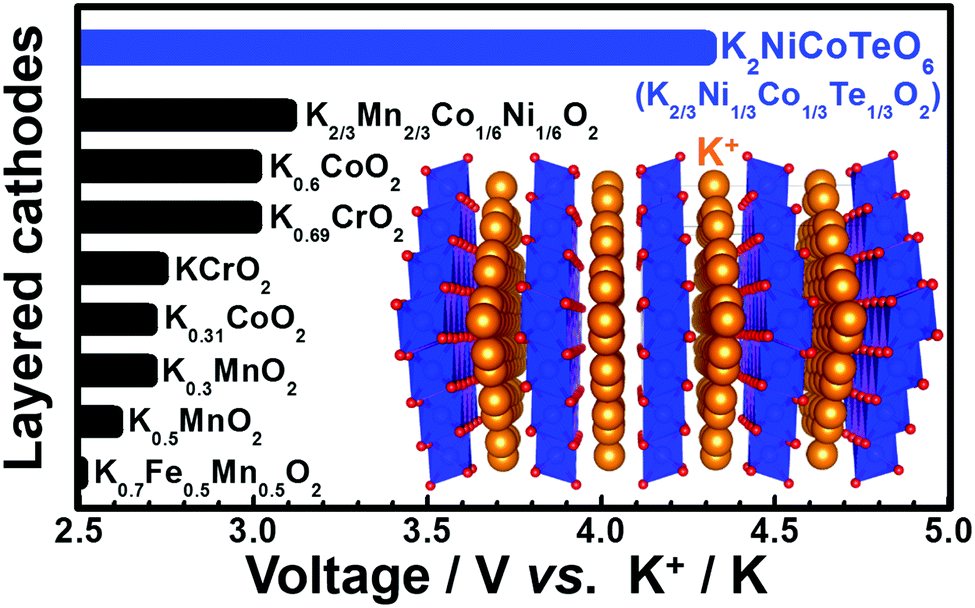 A High Voltage Honeycomb Layered Cathode Framework For Rechargeable Potassium Ion Battery P2 Type K 2 3 Ni 1 3 Co 1 3 Te 1 3 O 2 Chemical Communications Rsc Publishing Doi 10 1039 C8ccf