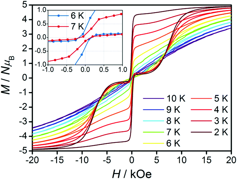 A Square Antiprism Dysprosium Single Ion Magnet With An Energy Barrier Over 900 K Chemical Communications Rsc Publishing Doi 10 1039 C9ccj