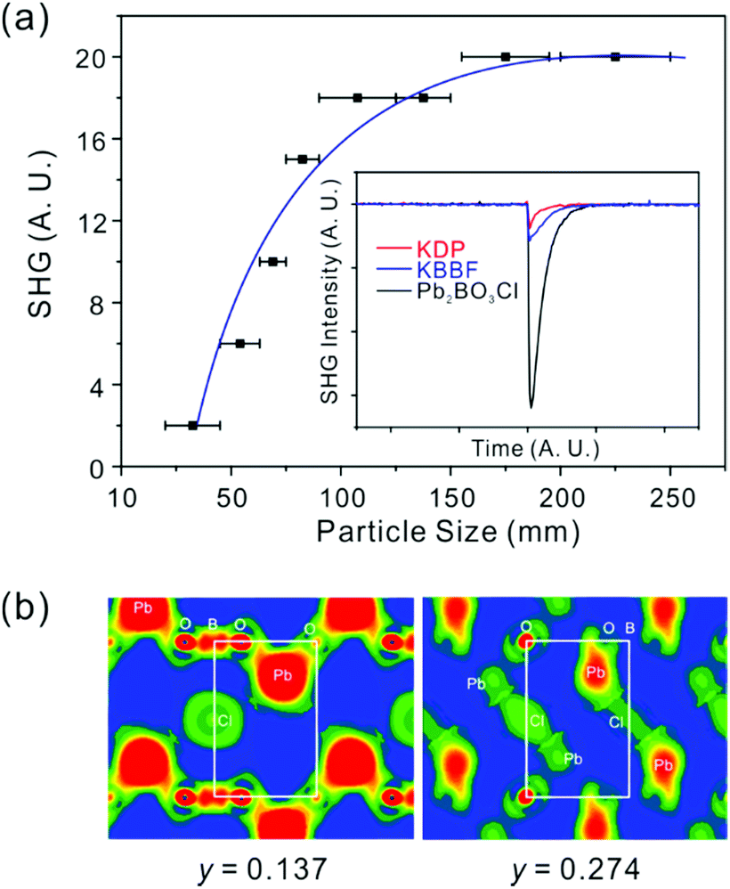 Functional Layered Materials With Heavy Metal Lone Pair Cations Pb 2 Bi 3 And Te 4 Chemical Communications Rsc Publishing Doi 10 1039 C9ccg