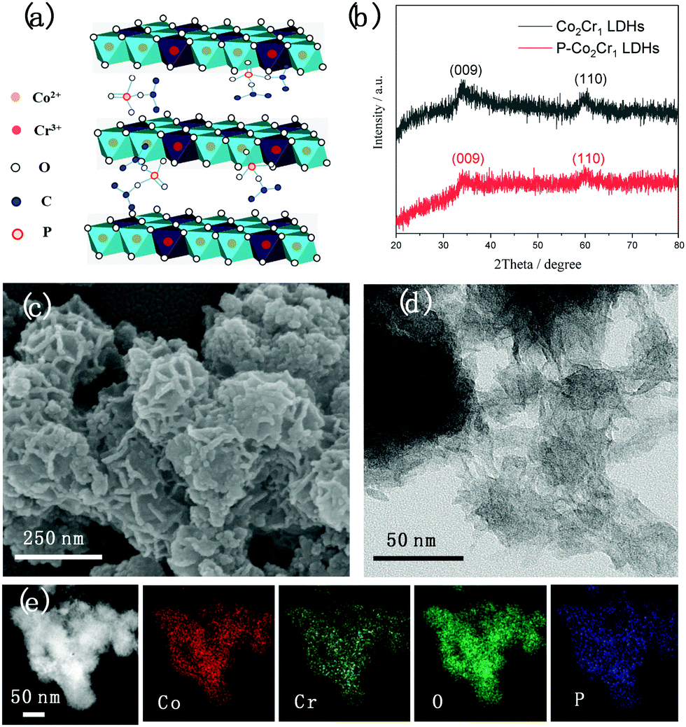 Noncovalent phosphorylation of CoCr layered double hydroxide
