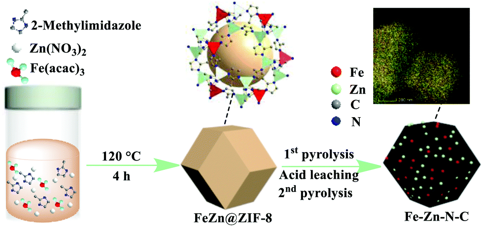 A Zif Derived Hierarchically Porous Fe Zn N C Catalyst Synthesized Via A Two Stage Pyrolysis For The Highly Efficient Oxygen Reduction Reaction In Bot Chemical Communications Rsc Publishing Doi 10 1039 C9cc074a