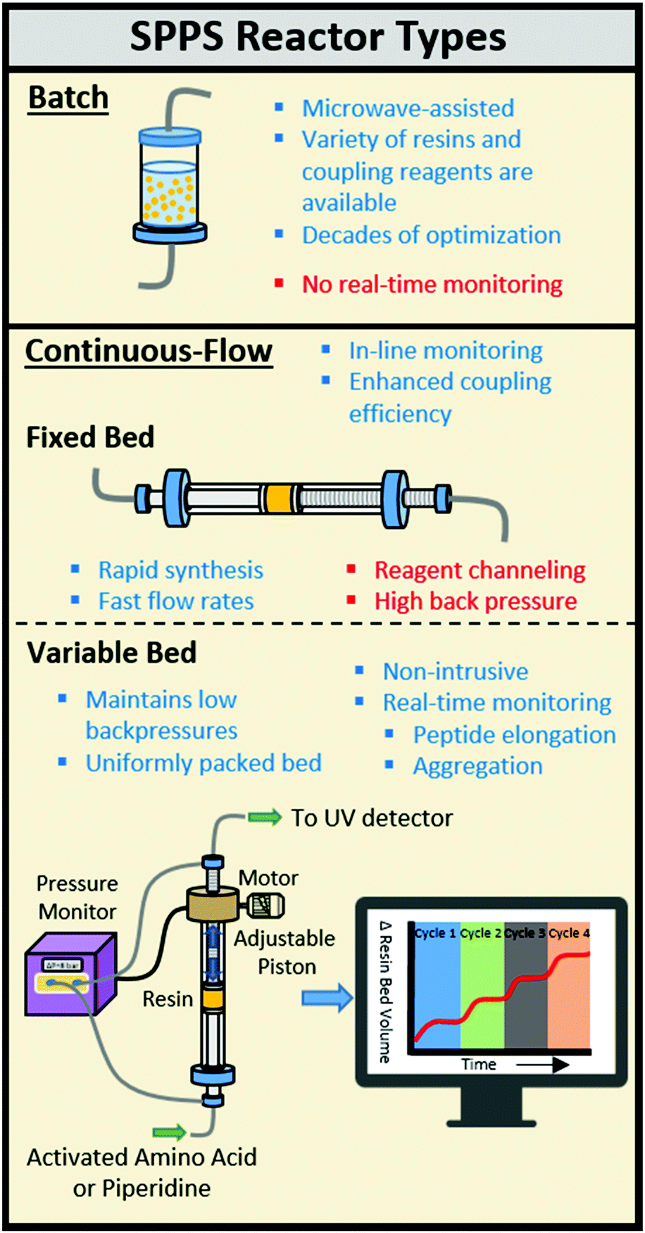 Real-time monitoring of solid-phase peptide synthesis using a variable bed  flow reactor - Chemical Communications (RSC Publishing)  DOI:10.1039/C9CC08421E