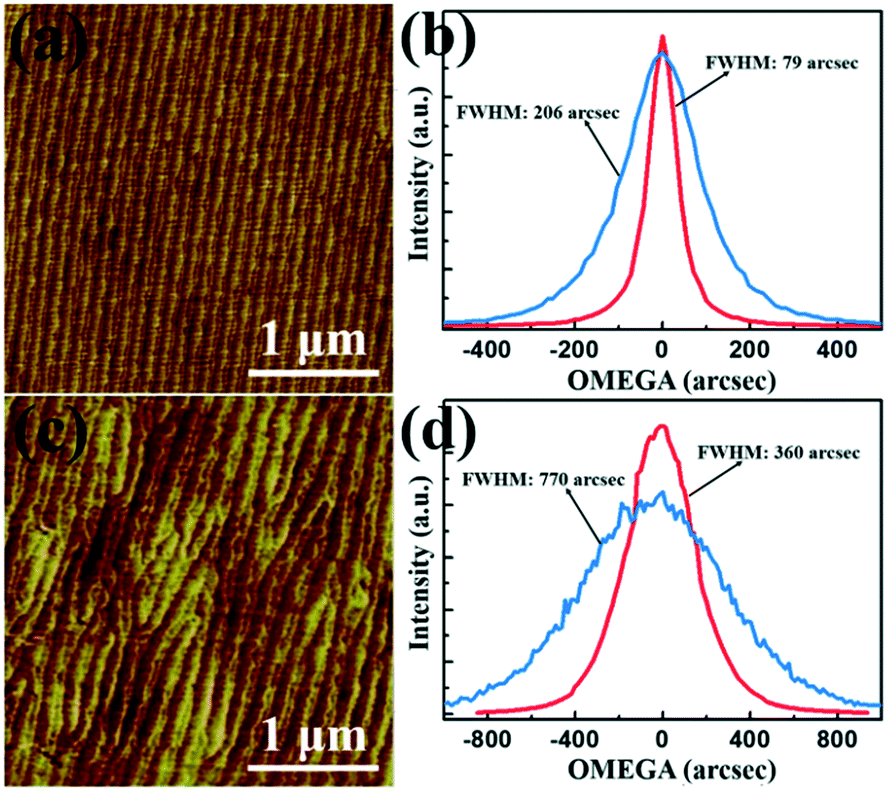 【25％OFF】 Realization of low dislocation density AlN on a small シングルカード