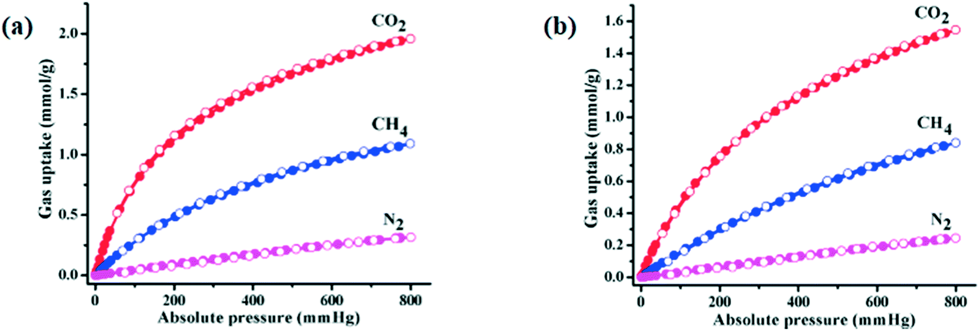 Two 2d Microporous Mofs Based On Bent Carboxylates And A Linear Spacer For Selective Co 2 Adsorption Crystengcomm Rsc Publishing Doi 10 1039 C8ceh