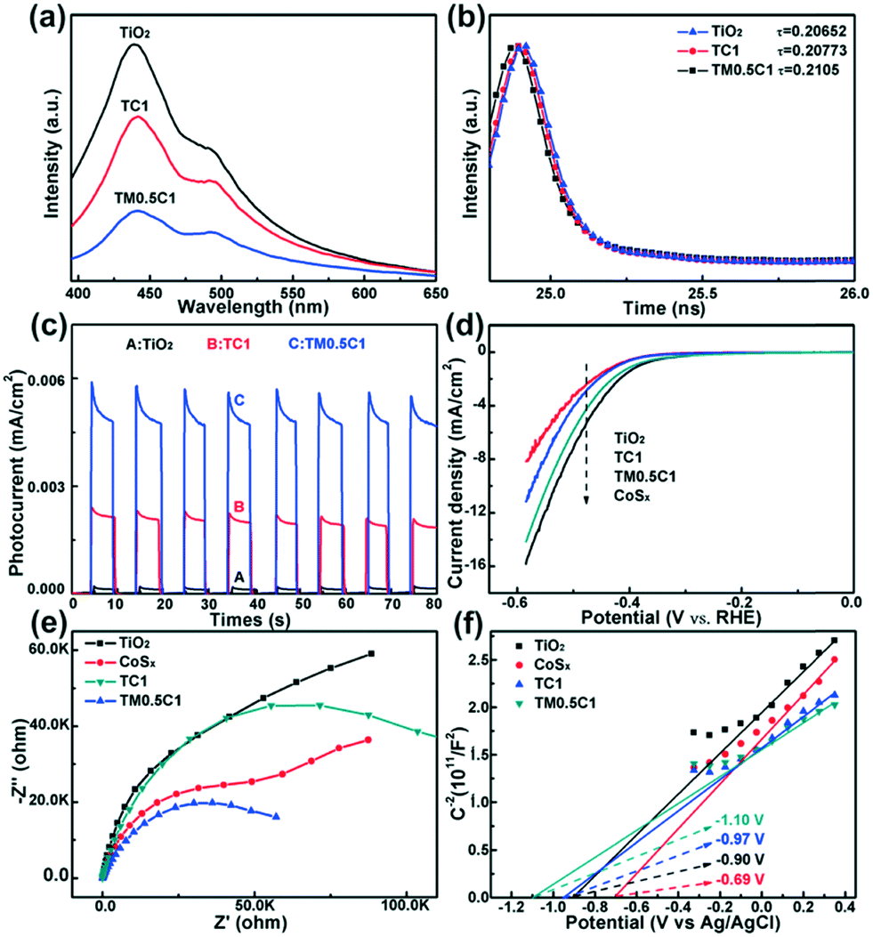 Conductive Ti 3 C 2 and MOF-derived CoS x boosting the 