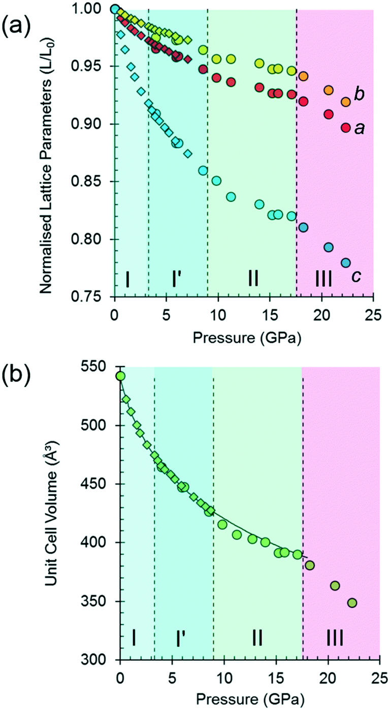 High Pressure Polymorphism In L Threonine Between Ambient Pressure And 22 Gpa Crystengcomm Rsc Publishing Doi 10 1039 C9ce003f