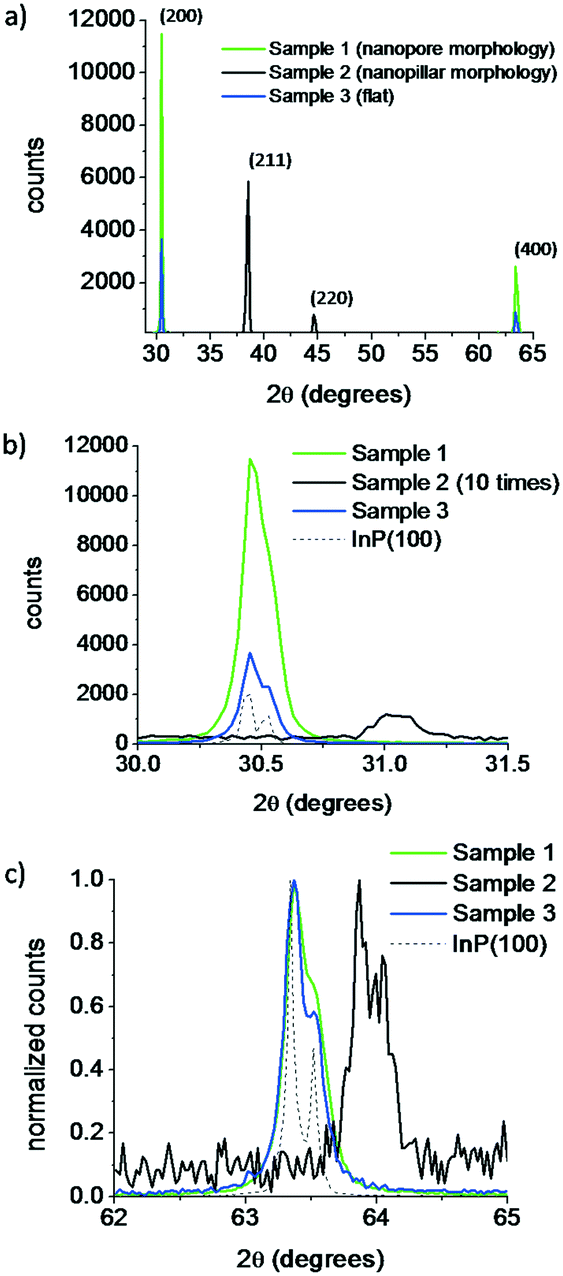 Nanostructured Silicon Substrates Of Nanopore Morphology For