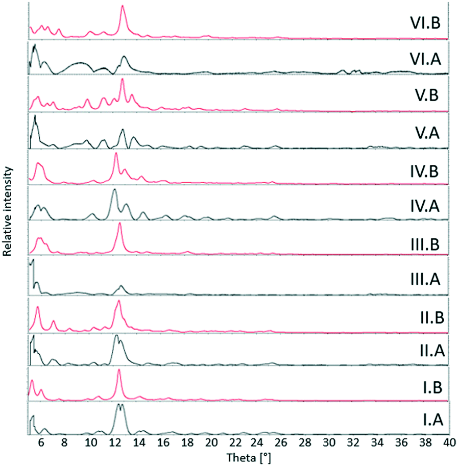 Synthon Hierarchy In Theobromine Cocrystals With Hydroxybenzoic Acids As Coformers Crystengcomm Rsc Publishing Doi 10 1039 C9cea