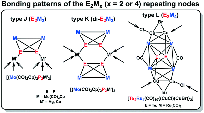 Metal Carbonyl Cluster Based Coordination Polymers Diverse Syntheses Versatile Network Structures And Special Properties Crystengcomm Rsc Publishing Doi 10 1039 C9ce01539f