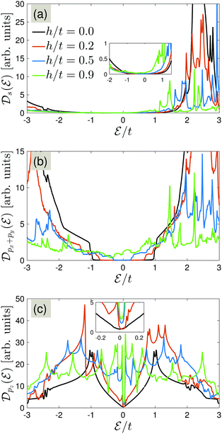 Interplay Of Orbital Hopping And Perpendicular Magnetic Field In Anisotropic Phase Transitions For Bernal Bilayer Graphene And Hexagonal Boron Nitride Physical Chemistry Chemical Physics Rsc Publishing Doi 10 1039 C8cpe