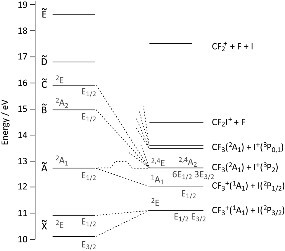 C I And C F Bond Breaking Dynamics In The Dissociative Electron Ionization Of Cf 3 I Physical Chemistry Chemical Physics Rsc Publishing Doi 10 1039 C8cp066e