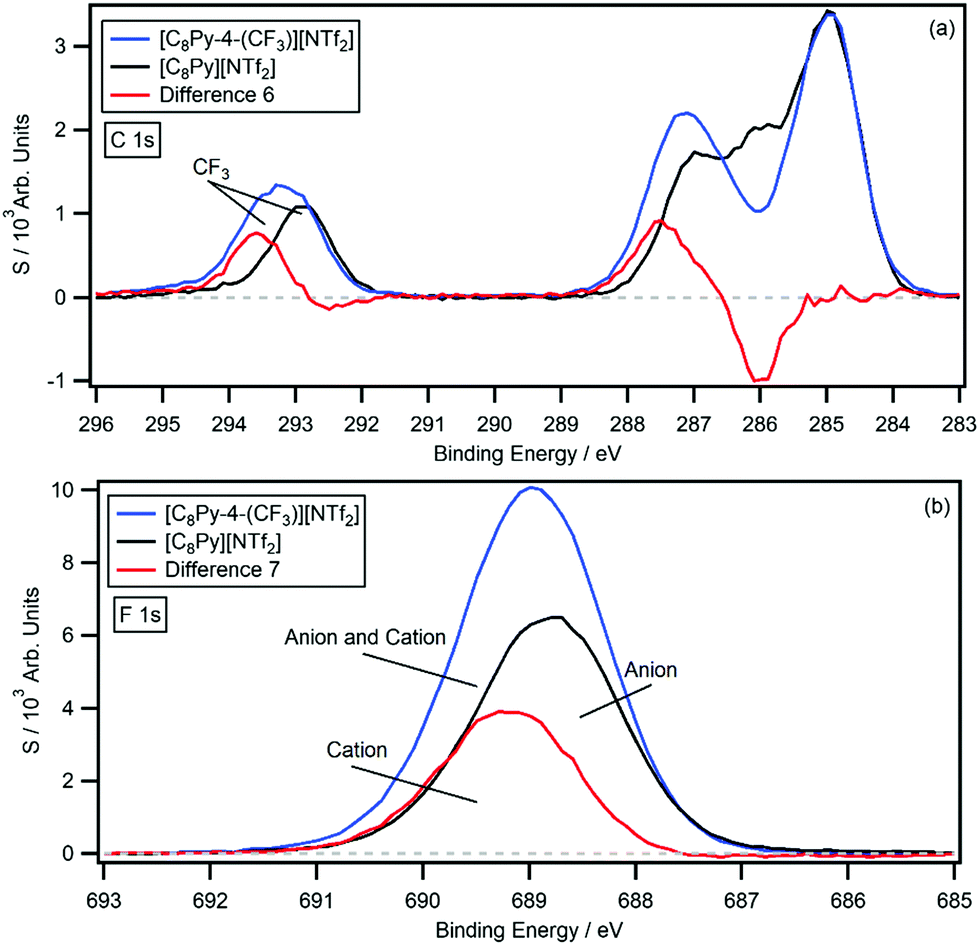 Understanding X-ray Photoelectron Spectra of Ionic Liquids