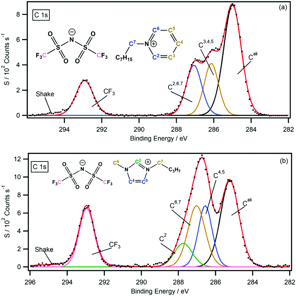 Understanding X-ray Photoelectron Spectra of Ionic Liquids