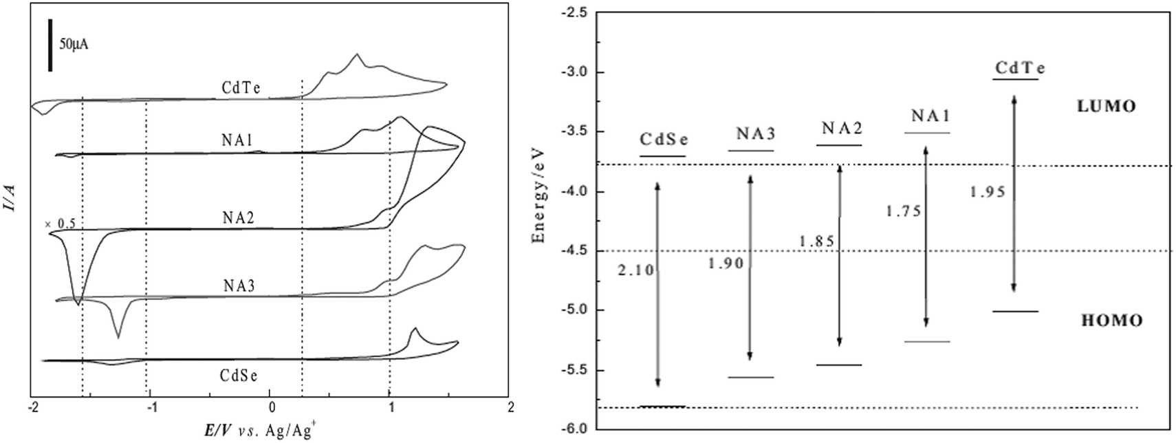 A consolidated account of electrochemical determination of band structure  parameters in II–VI semiconductor quantum dots: a tutorial review - Physical  Chemistry Chemical Physics (RSC Publishing) DOI:10.1039/C8CP06847J